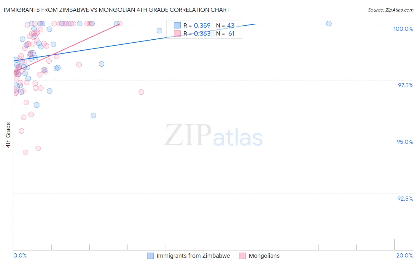 Immigrants from Zimbabwe vs Mongolian 4th Grade