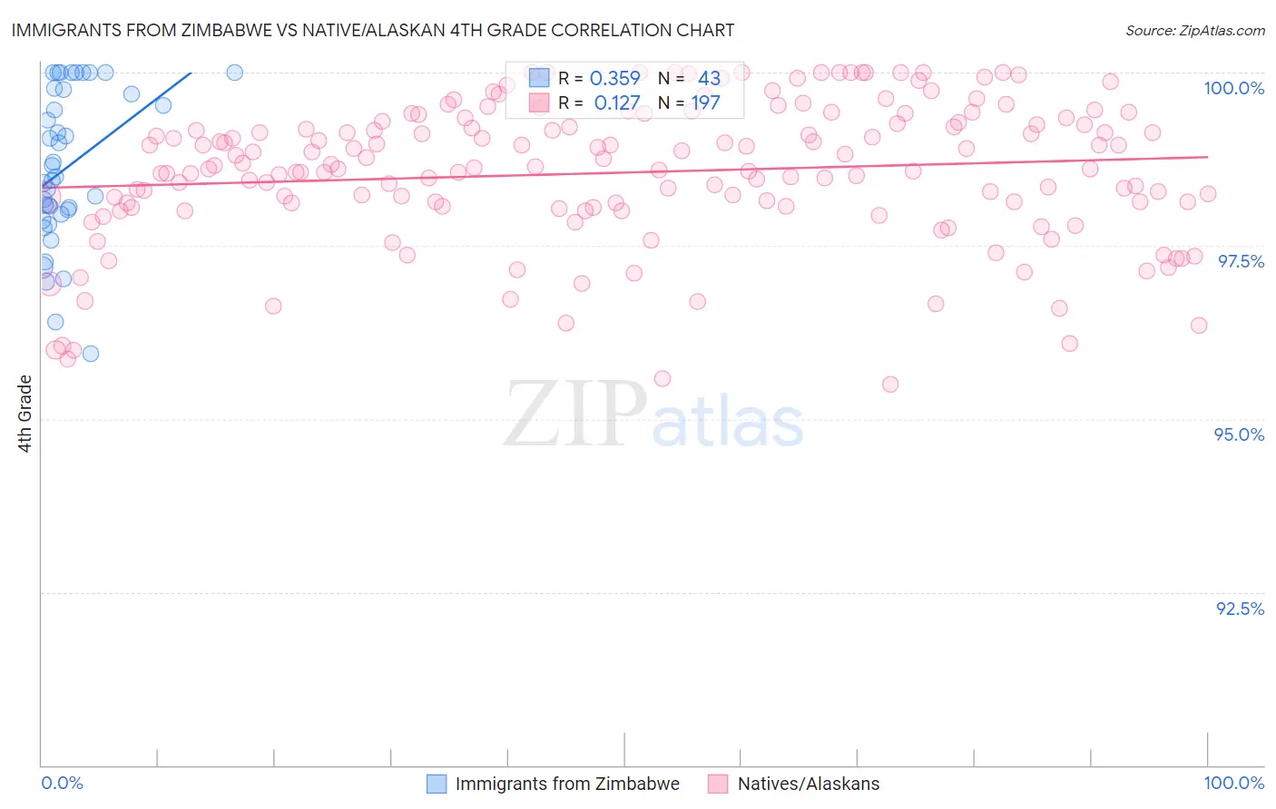 Immigrants from Zimbabwe vs Native/Alaskan 4th Grade