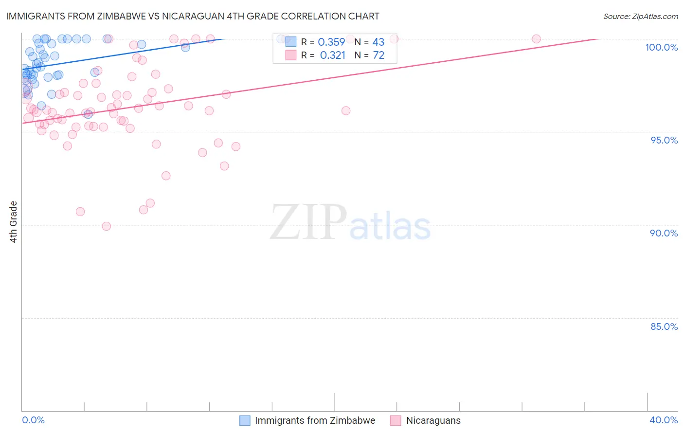 Immigrants from Zimbabwe vs Nicaraguan 4th Grade