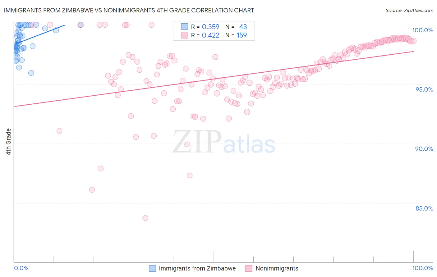 Immigrants from Zimbabwe vs Nonimmigrants 4th Grade