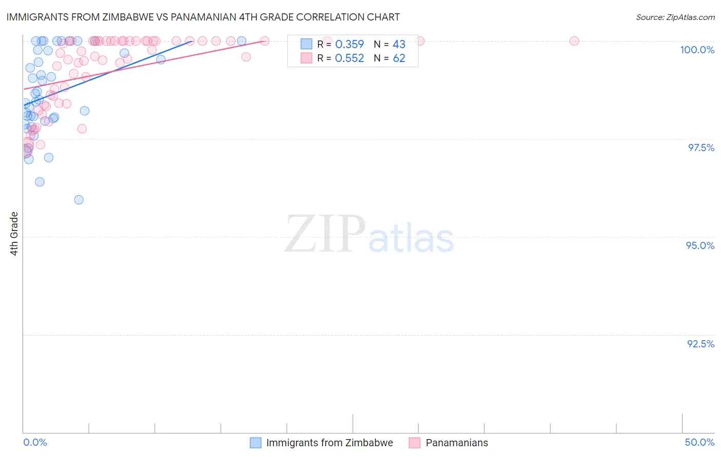 Immigrants from Zimbabwe vs Panamanian 4th Grade