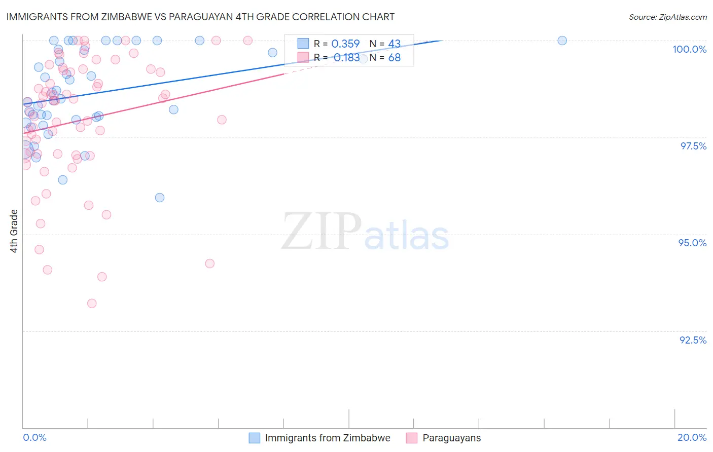 Immigrants from Zimbabwe vs Paraguayan 4th Grade