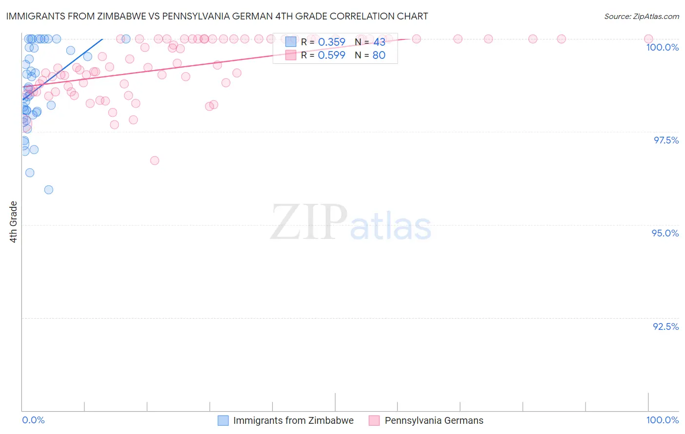 Immigrants from Zimbabwe vs Pennsylvania German 4th Grade