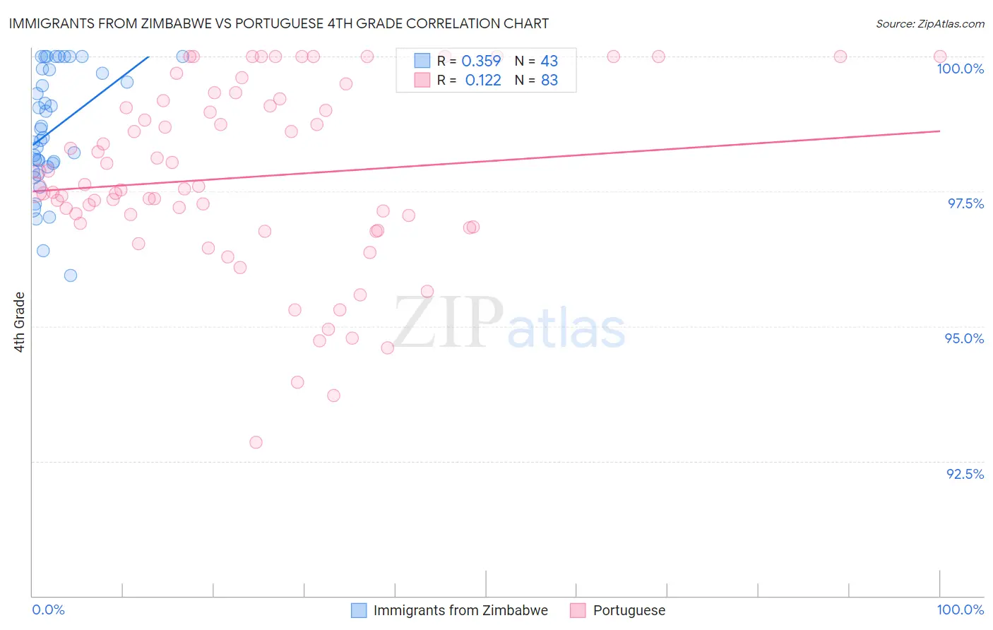 Immigrants from Zimbabwe vs Portuguese 4th Grade