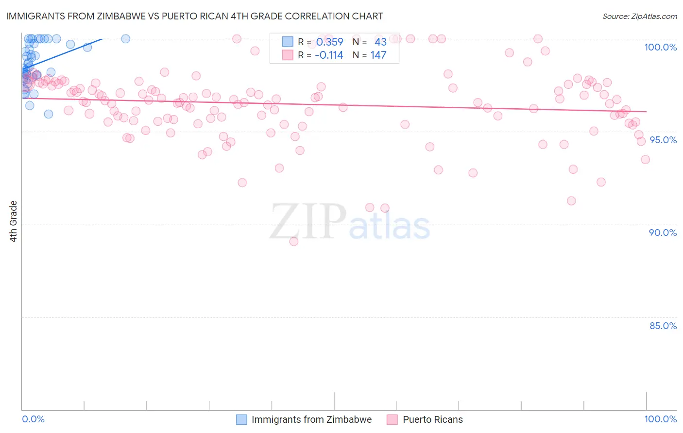 Immigrants from Zimbabwe vs Puerto Rican 4th Grade