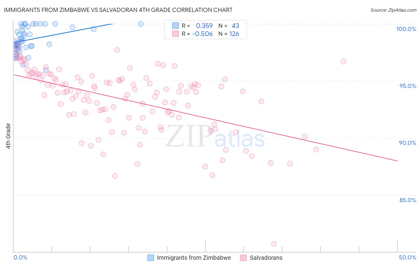 Immigrants from Zimbabwe vs Salvadoran 4th Grade