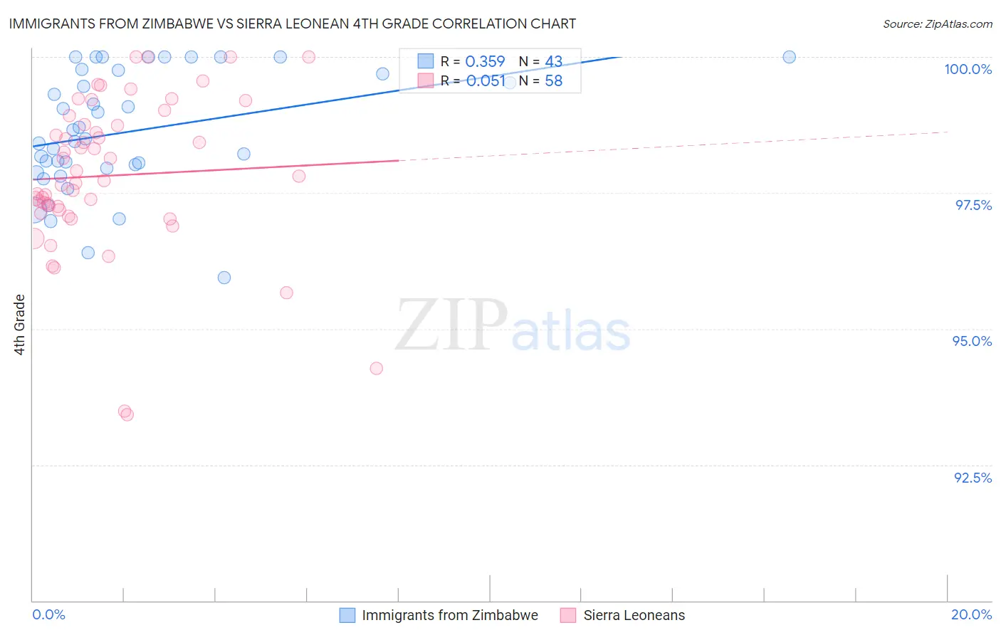 Immigrants from Zimbabwe vs Sierra Leonean 4th Grade