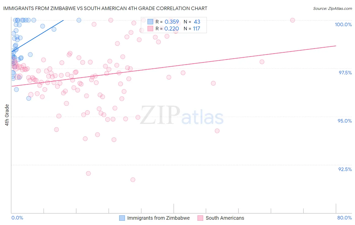 Immigrants from Zimbabwe vs South American 4th Grade