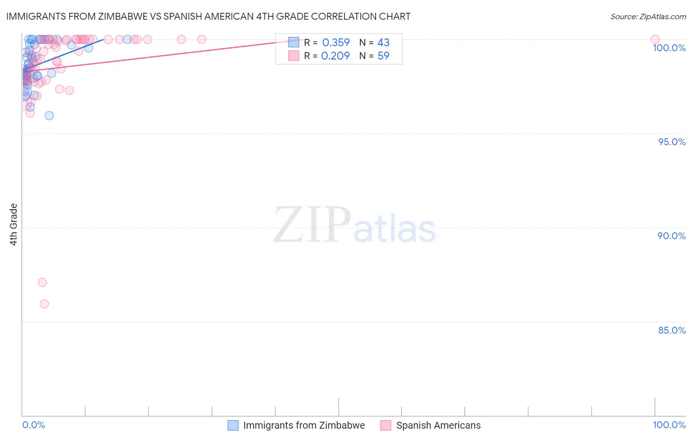 Immigrants from Zimbabwe vs Spanish American 4th Grade