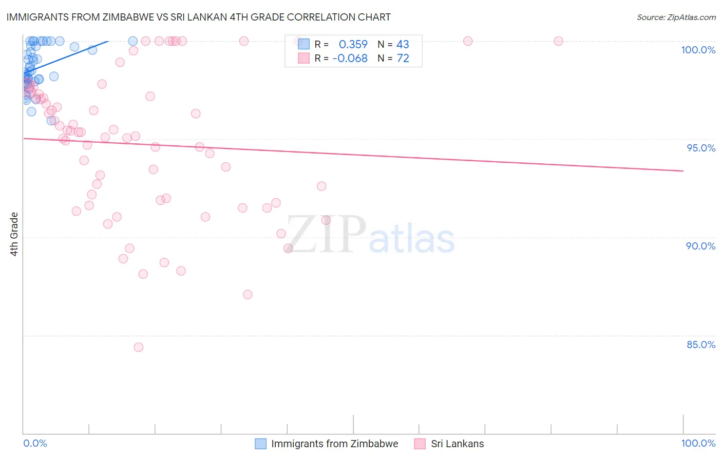 Immigrants from Zimbabwe vs Sri Lankan 4th Grade