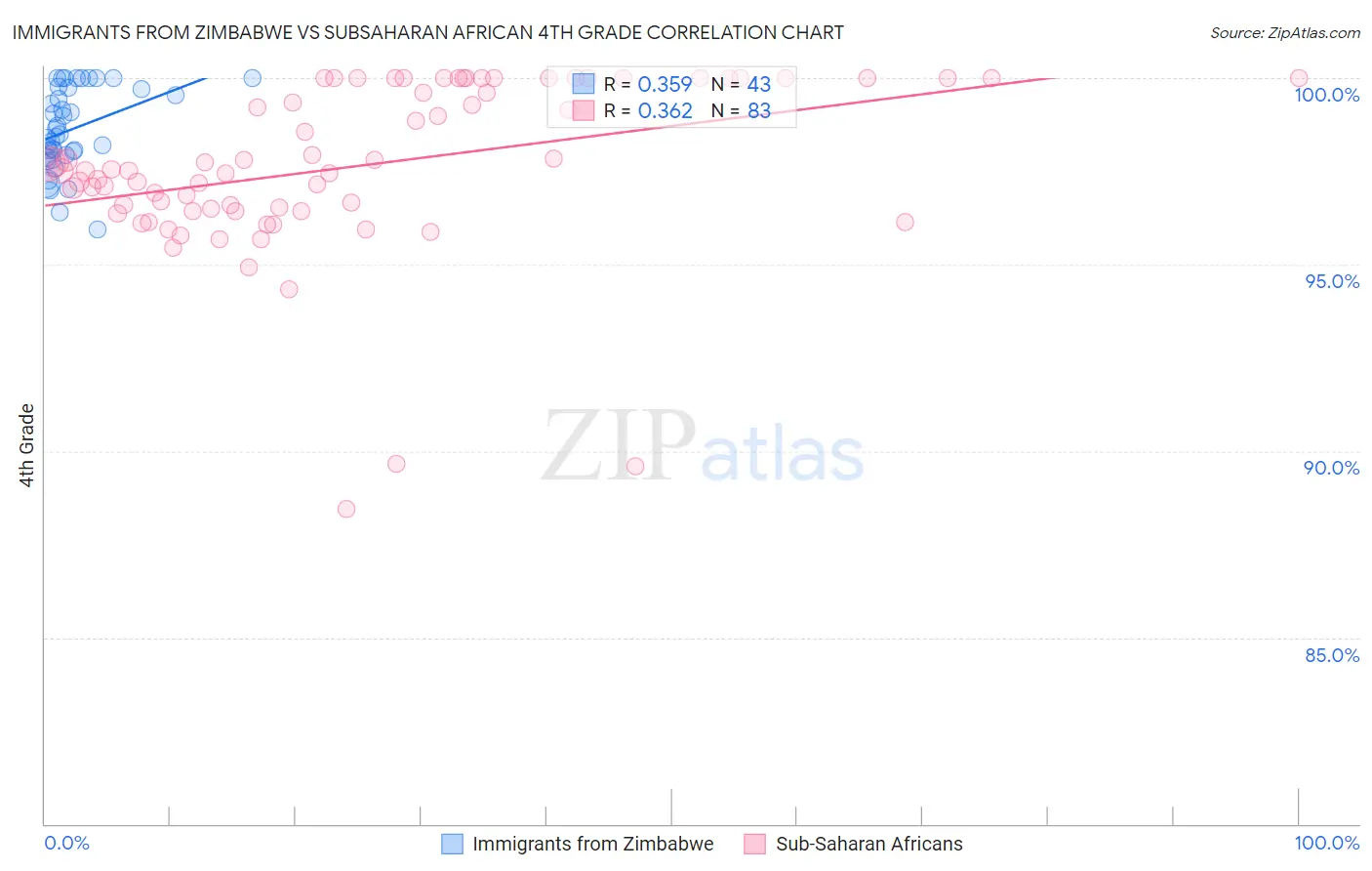 Immigrants from Zimbabwe vs Subsaharan African 4th Grade