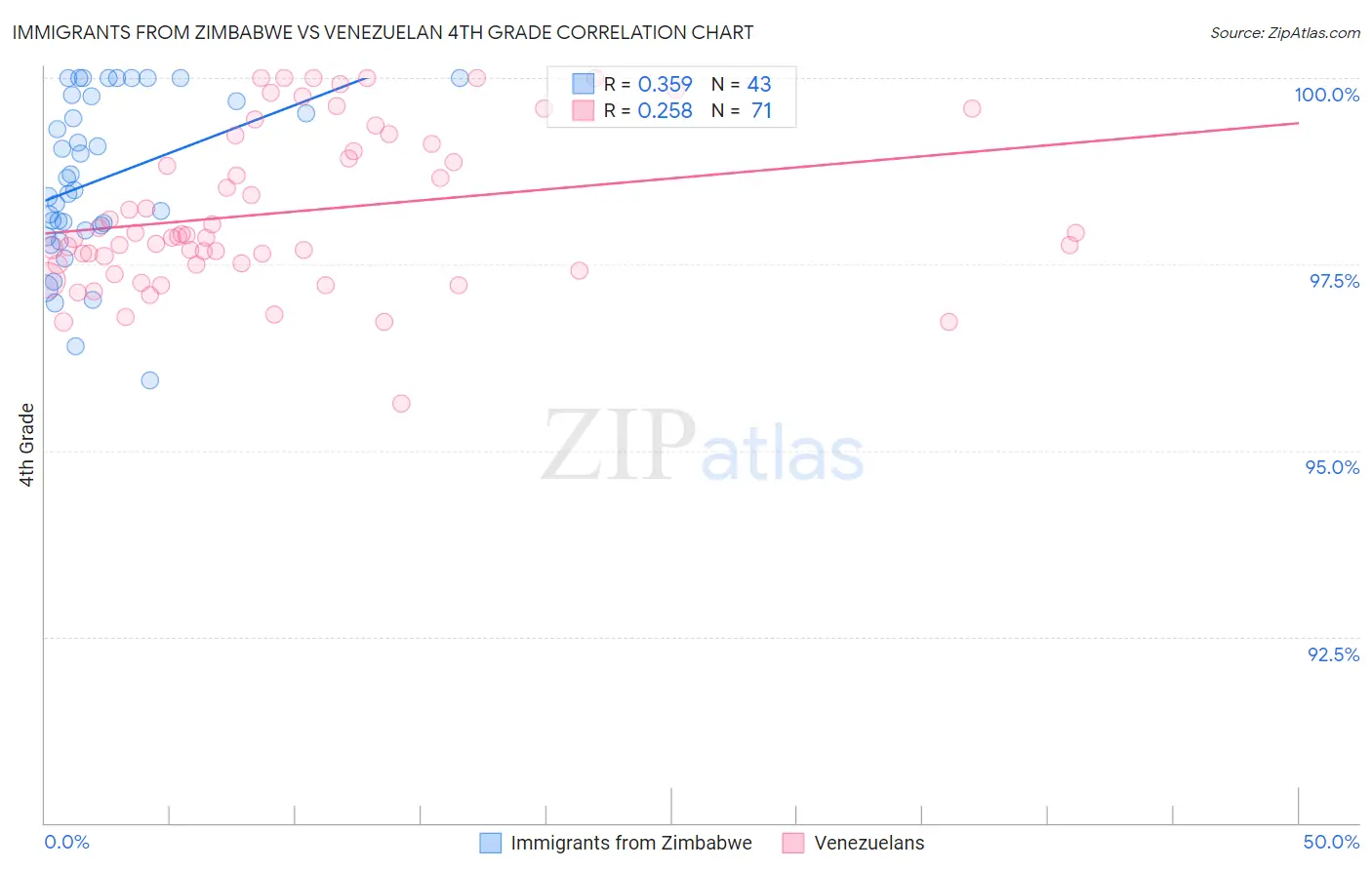Immigrants from Zimbabwe vs Venezuelan 4th Grade