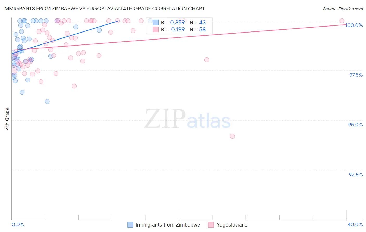 Immigrants from Zimbabwe vs Yugoslavian 4th Grade