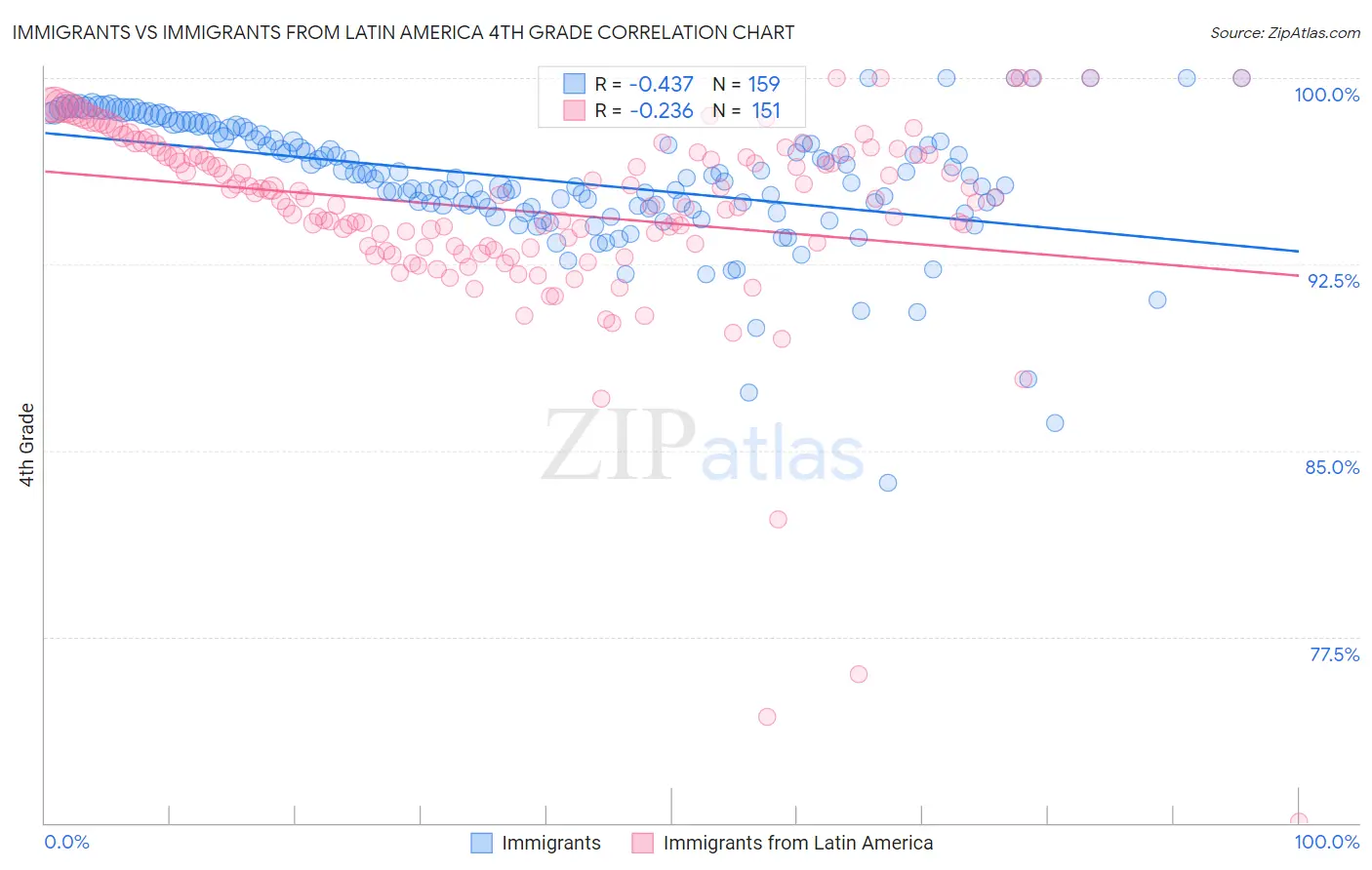 Immigrants vs Immigrants from Latin America 4th Grade