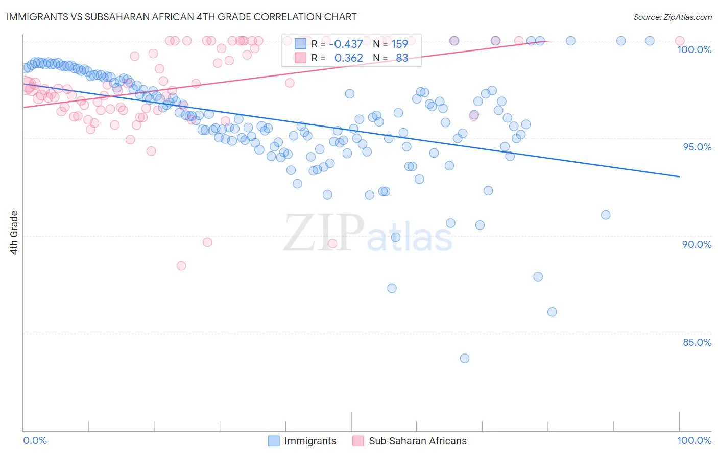 Immigrants vs Subsaharan African 4th Grade