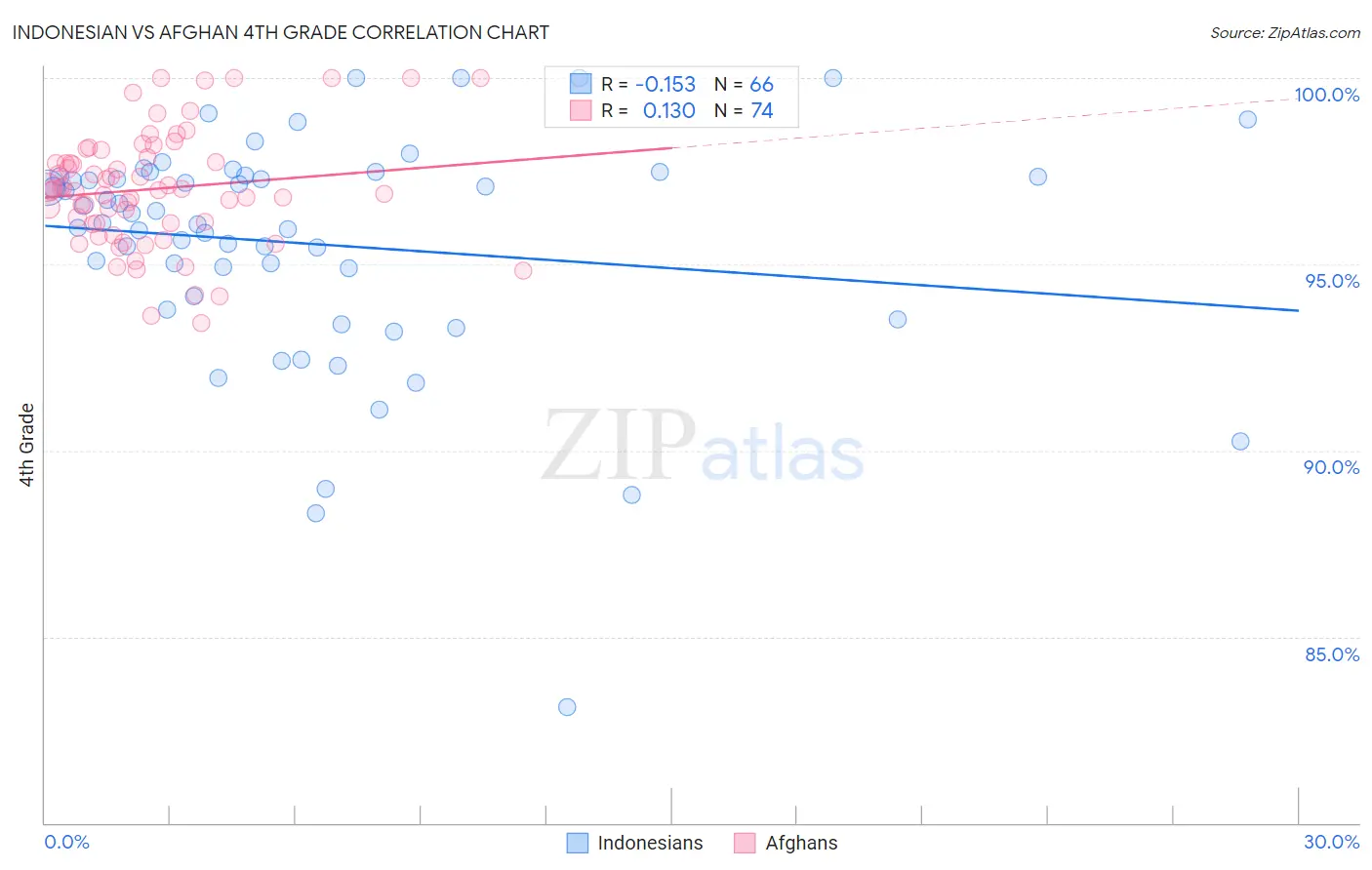 Indonesian vs Afghan 4th Grade