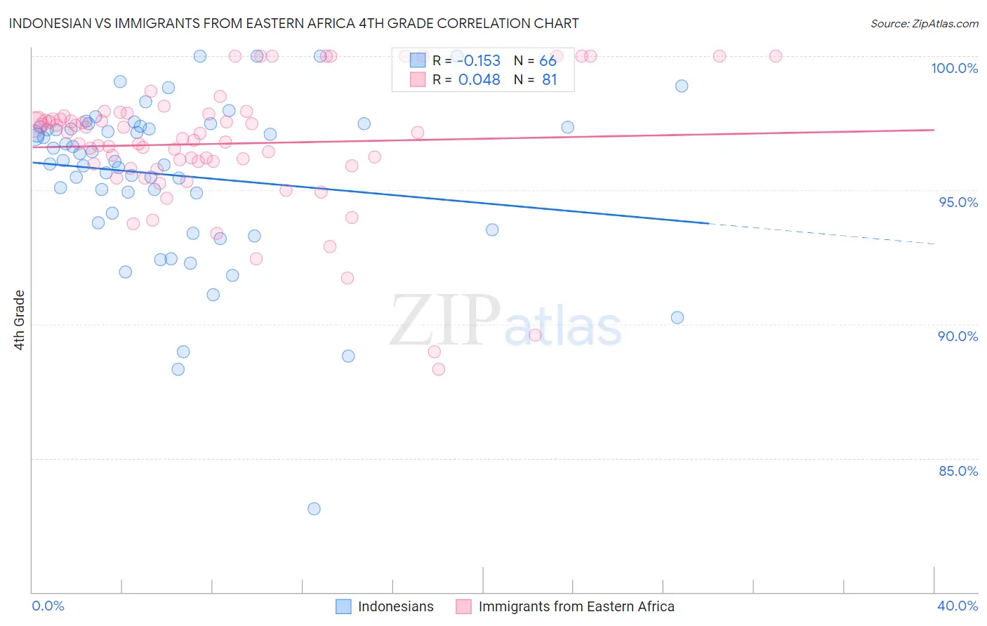 Indonesian vs Immigrants from Eastern Africa 4th Grade