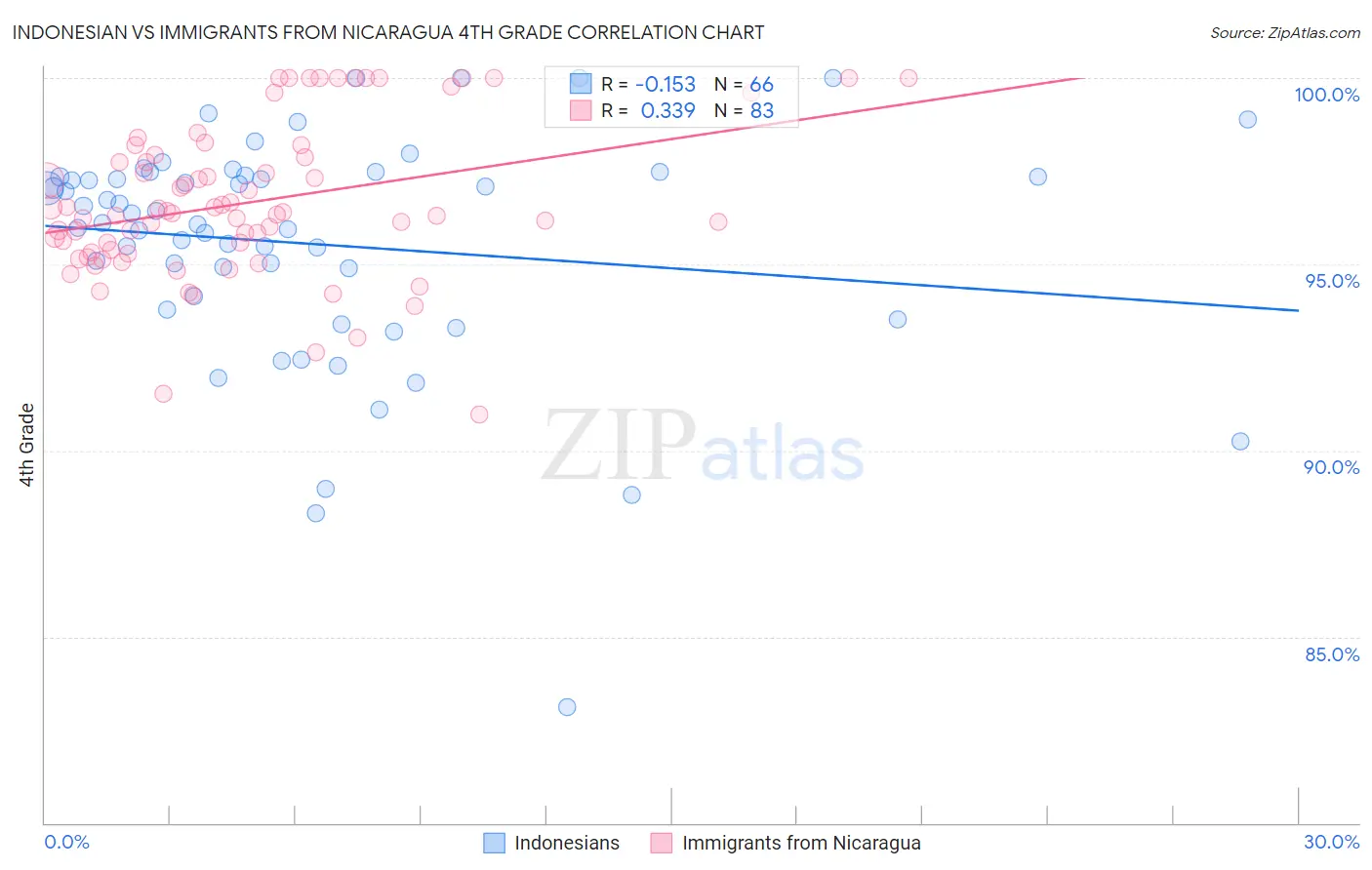 Indonesian vs Immigrants from Nicaragua 4th Grade