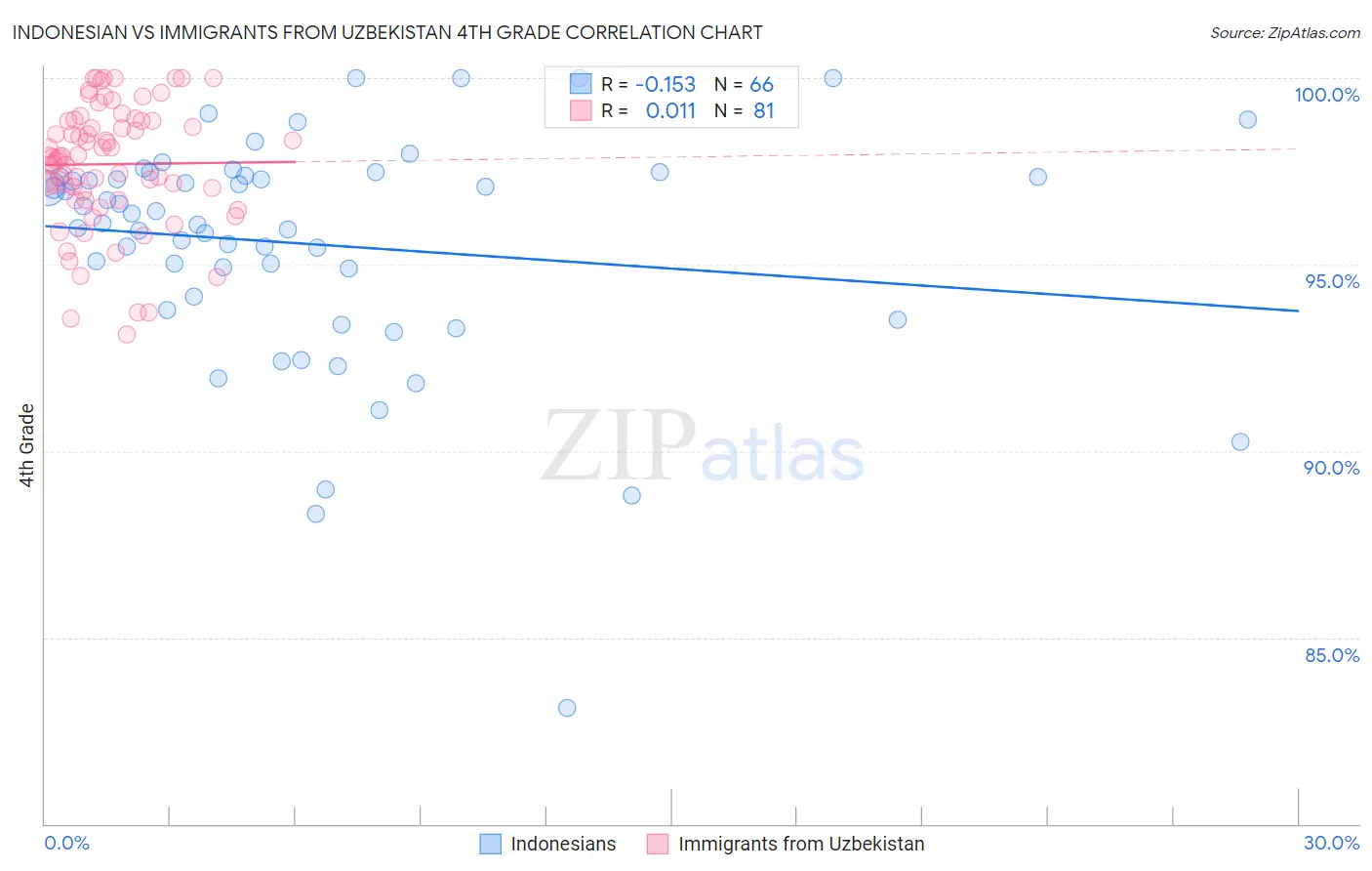 Indonesian vs Immigrants from Uzbekistan 4th Grade