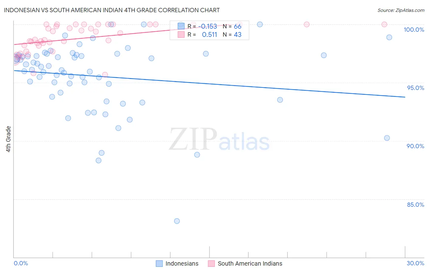 Indonesian vs South American Indian 4th Grade