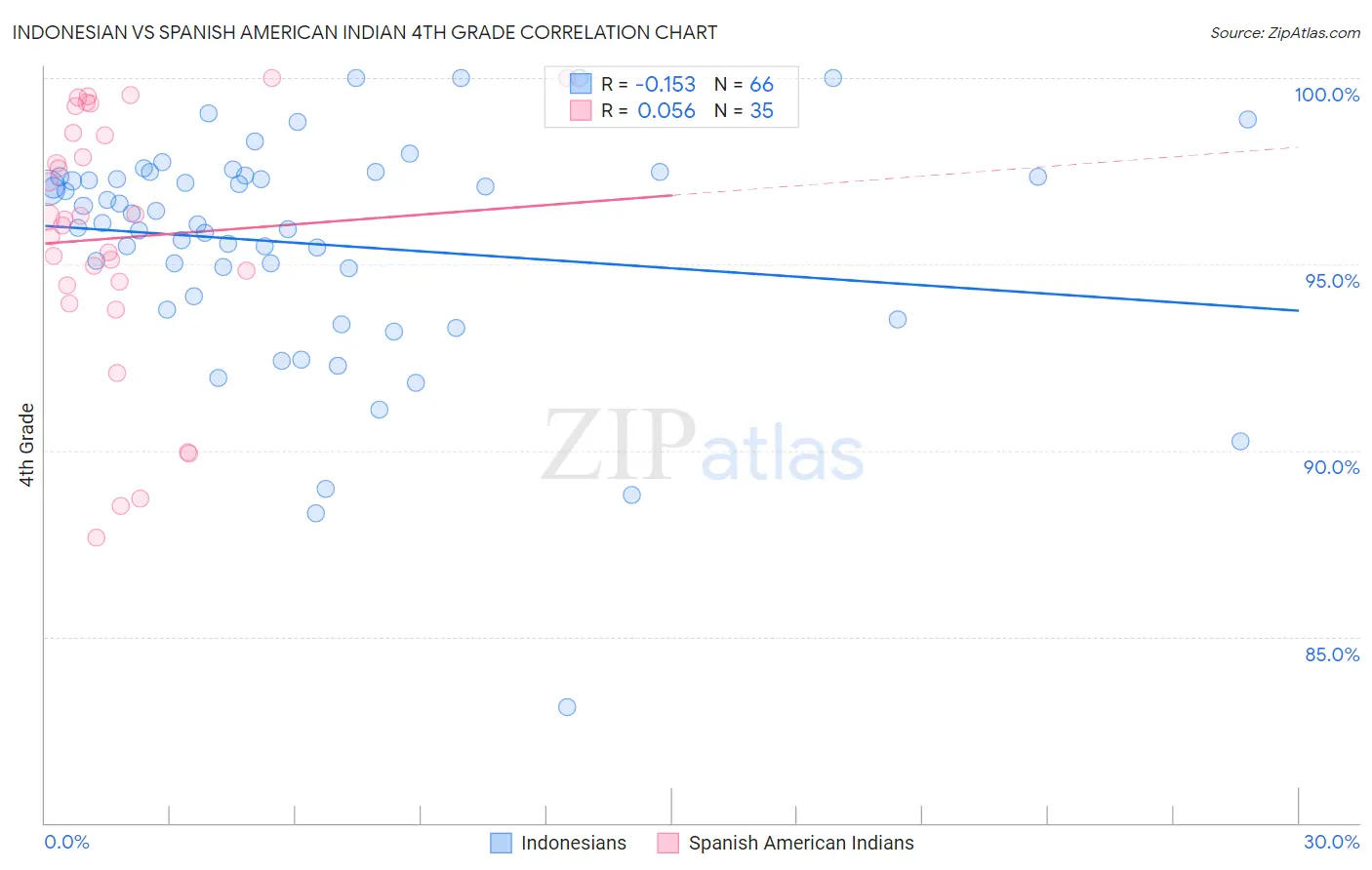 Indonesian vs Spanish American Indian 4th Grade