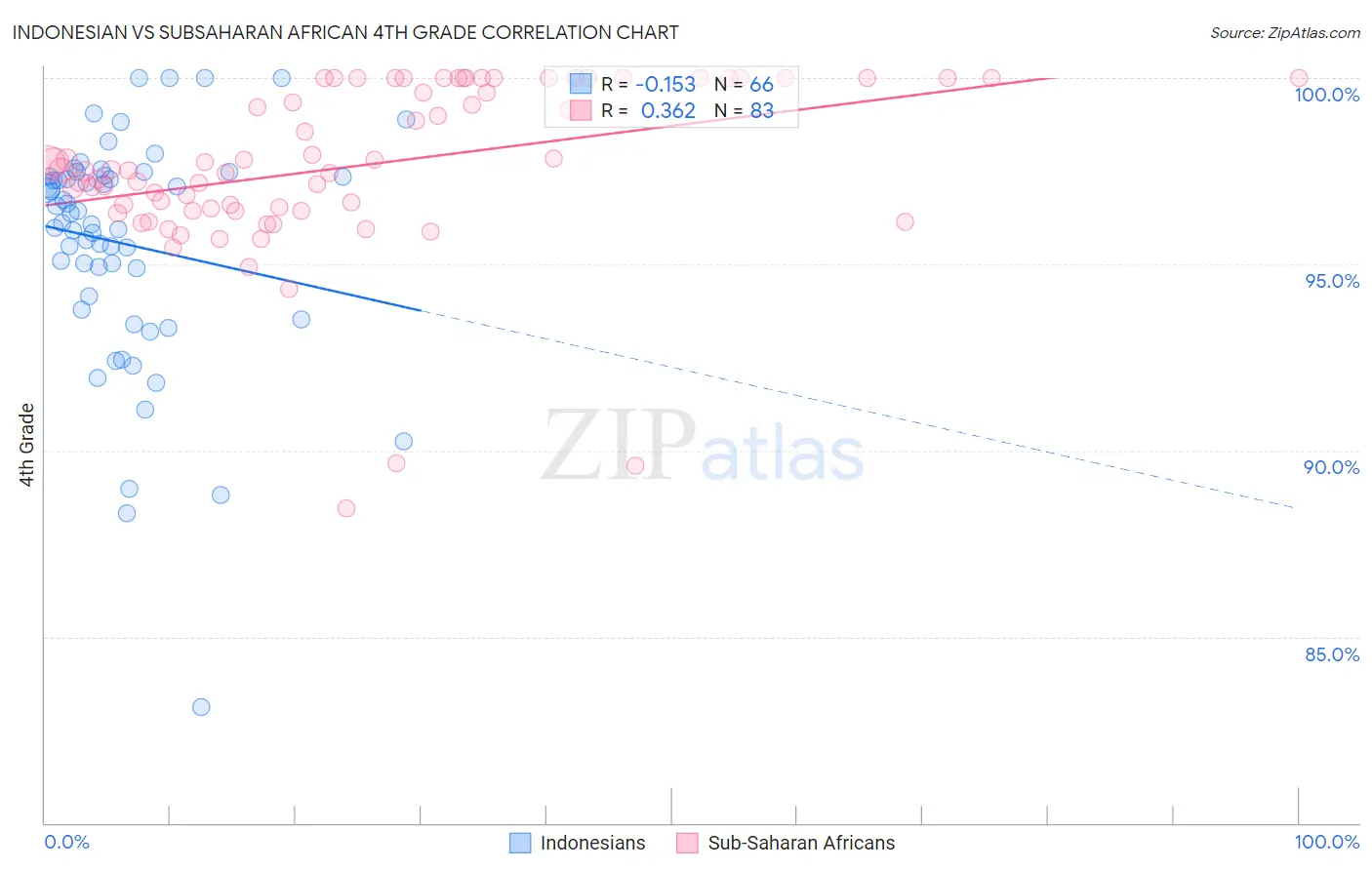 Indonesian vs Subsaharan African 4th Grade