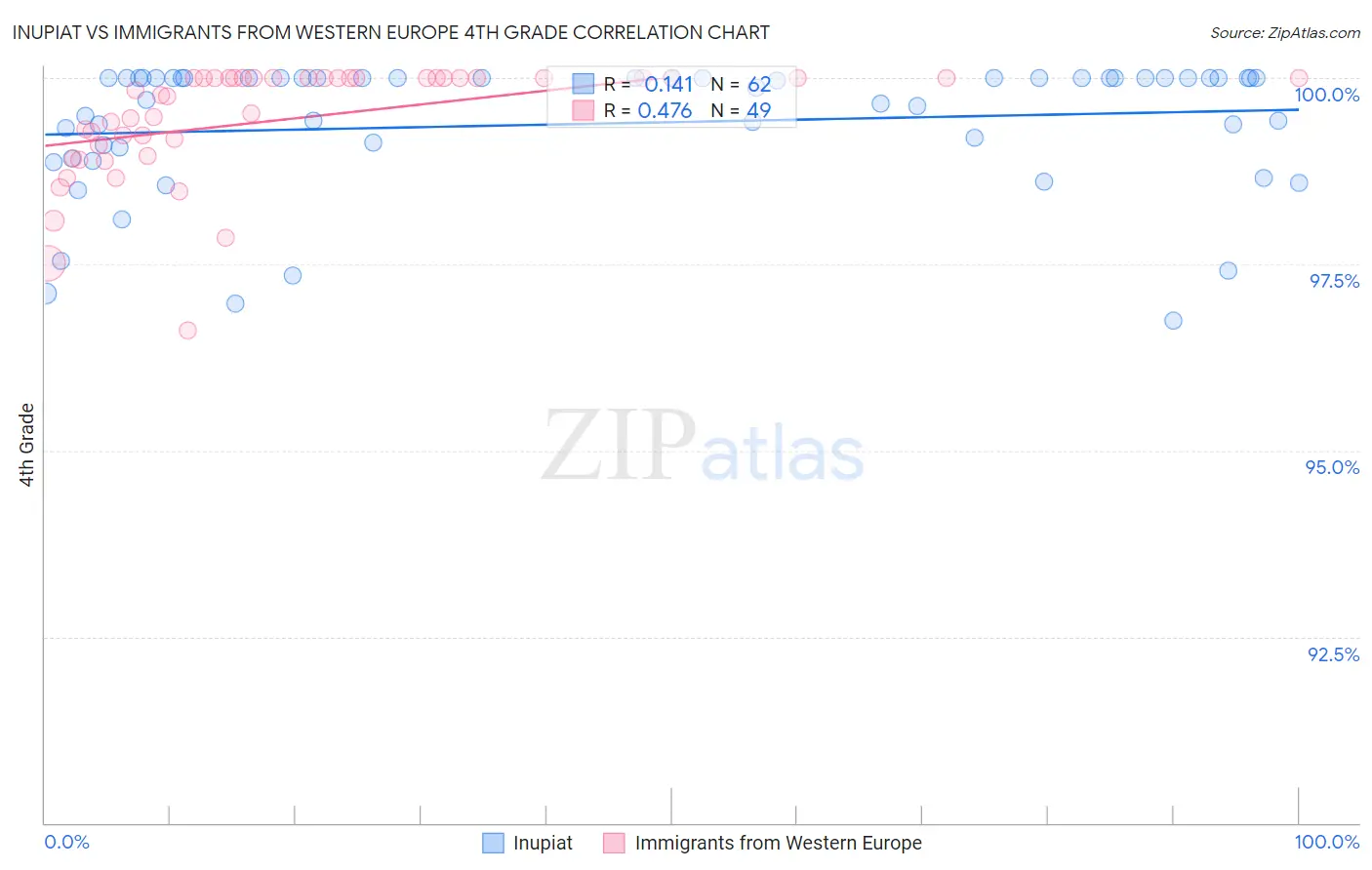 Inupiat vs Immigrants from Western Europe 4th Grade