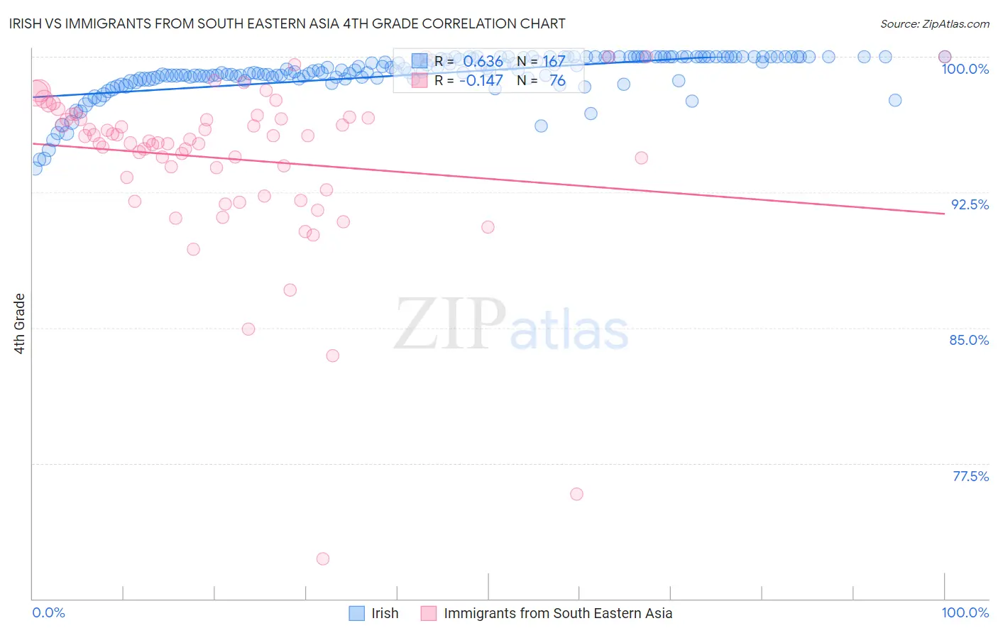 Irish vs Immigrants from South Eastern Asia 4th Grade