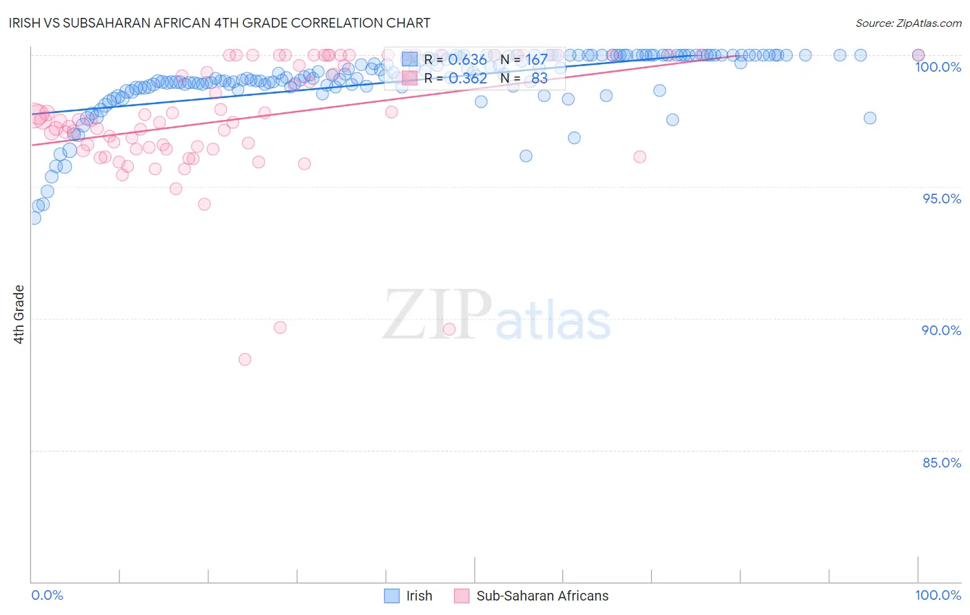 Irish vs Subsaharan African 4th Grade