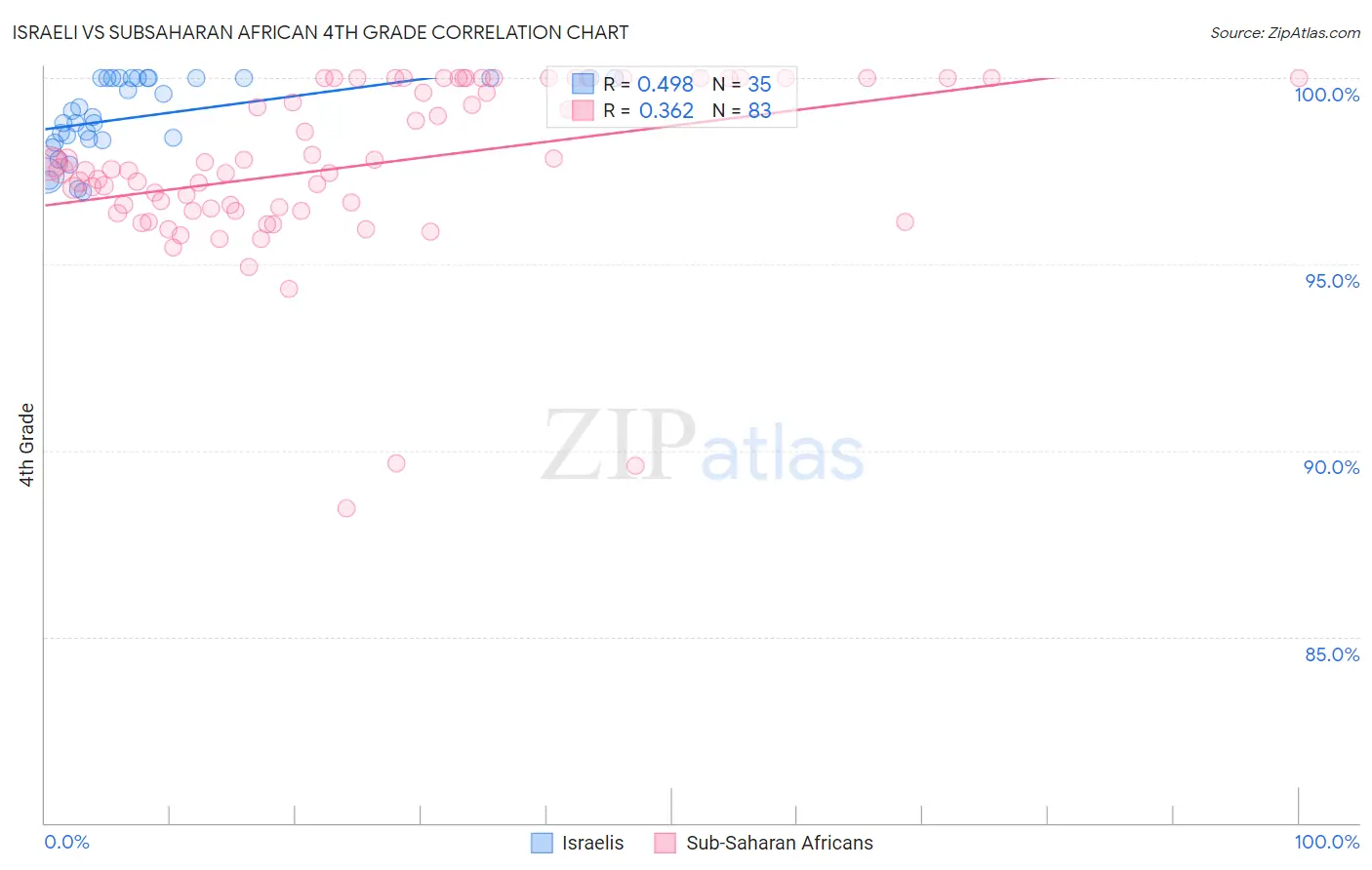 Israeli vs Subsaharan African 4th Grade