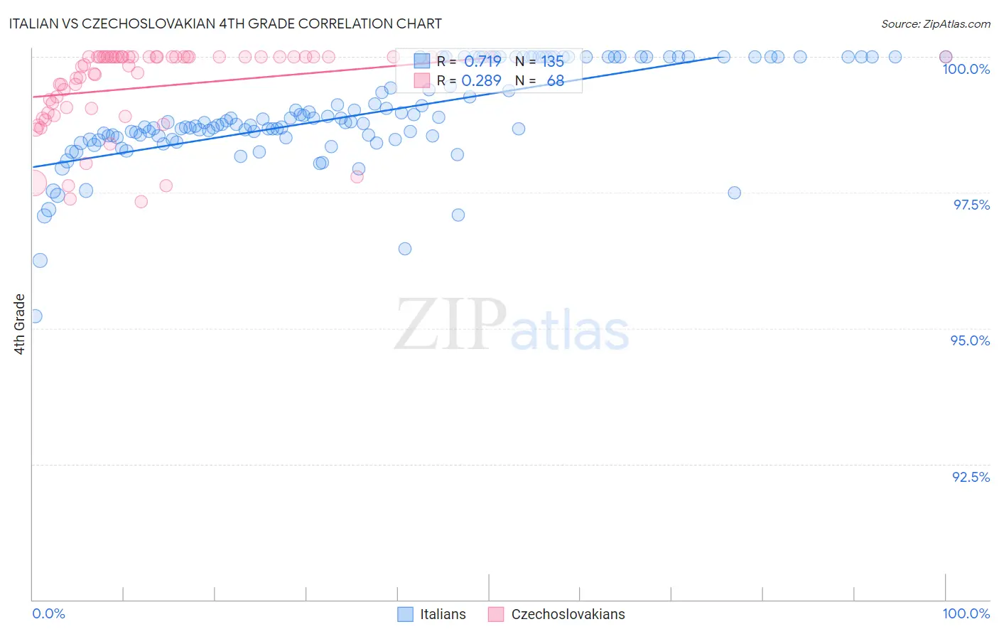 Italian vs Czechoslovakian 4th Grade