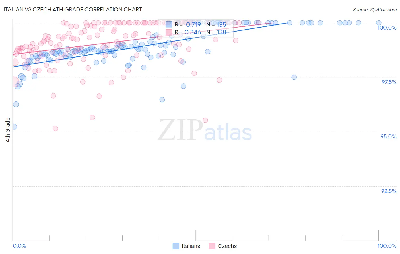 Italian vs Czech 4th Grade