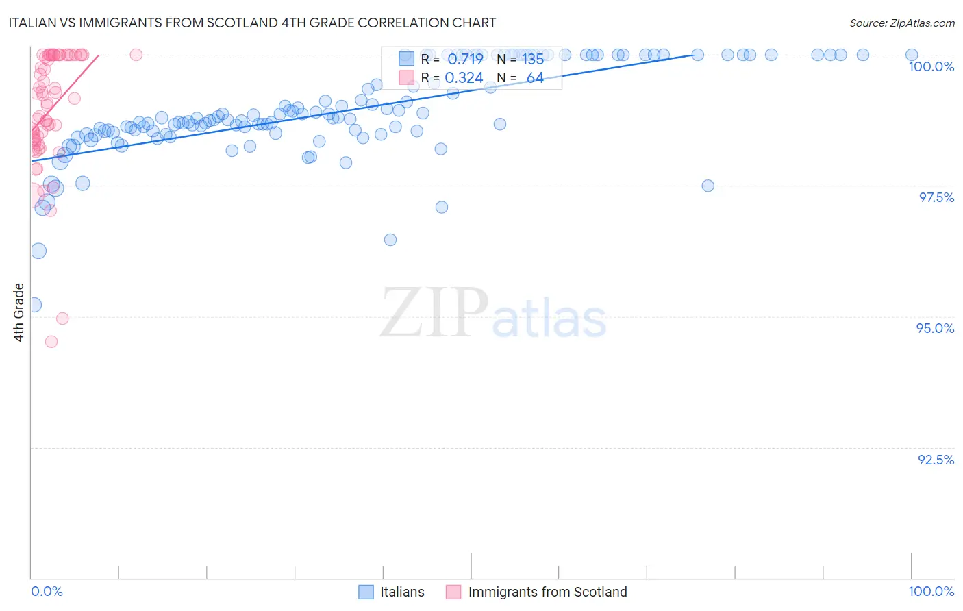 Italian vs Immigrants from Scotland 4th Grade