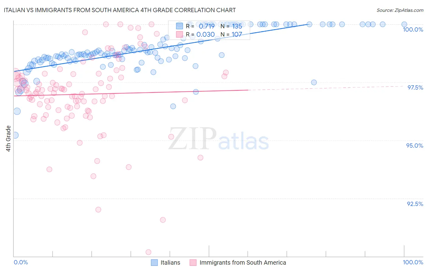 Italian vs Immigrants from South America 4th Grade