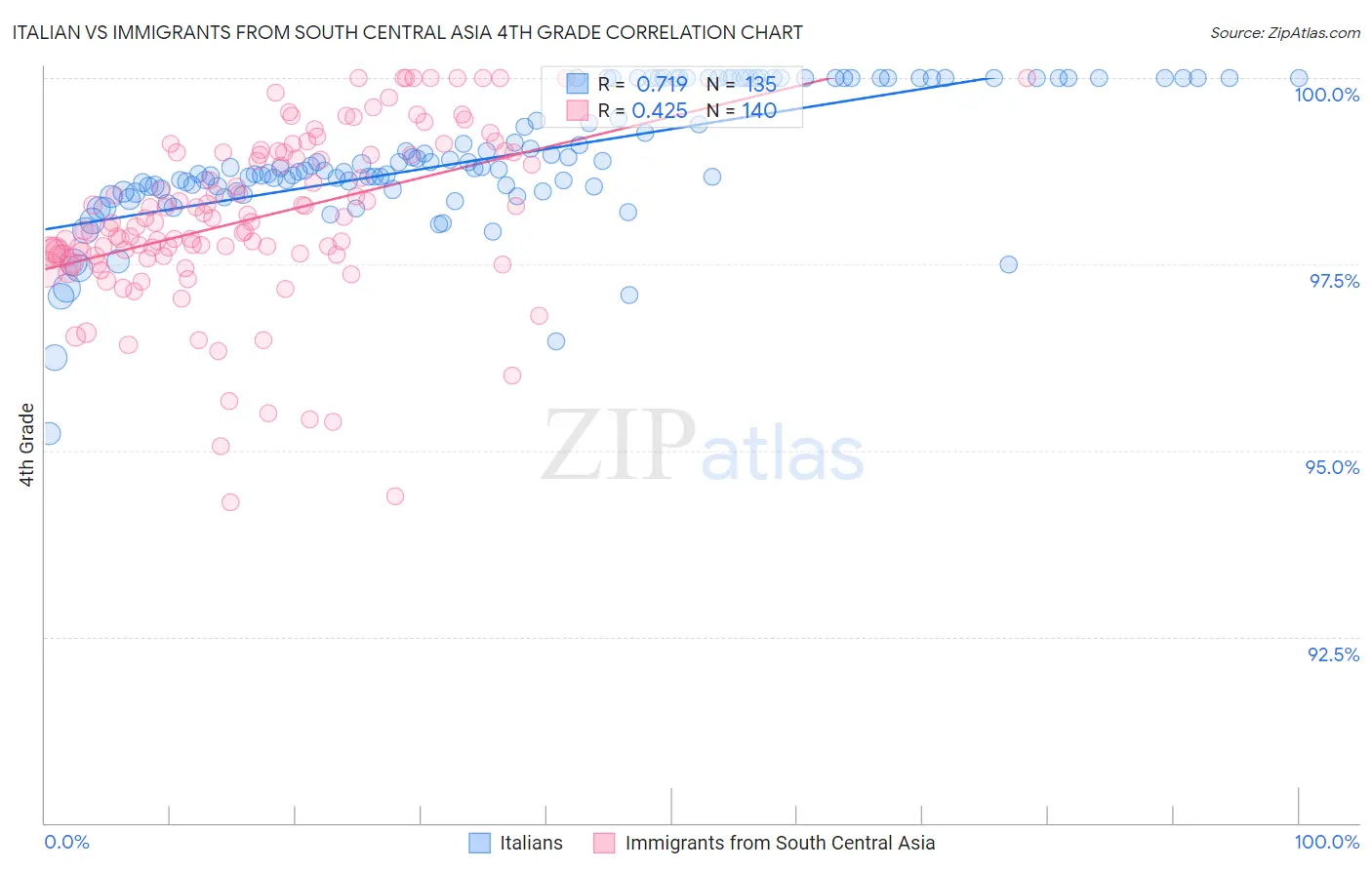 Italian vs Immigrants from South Central Asia 4th Grade