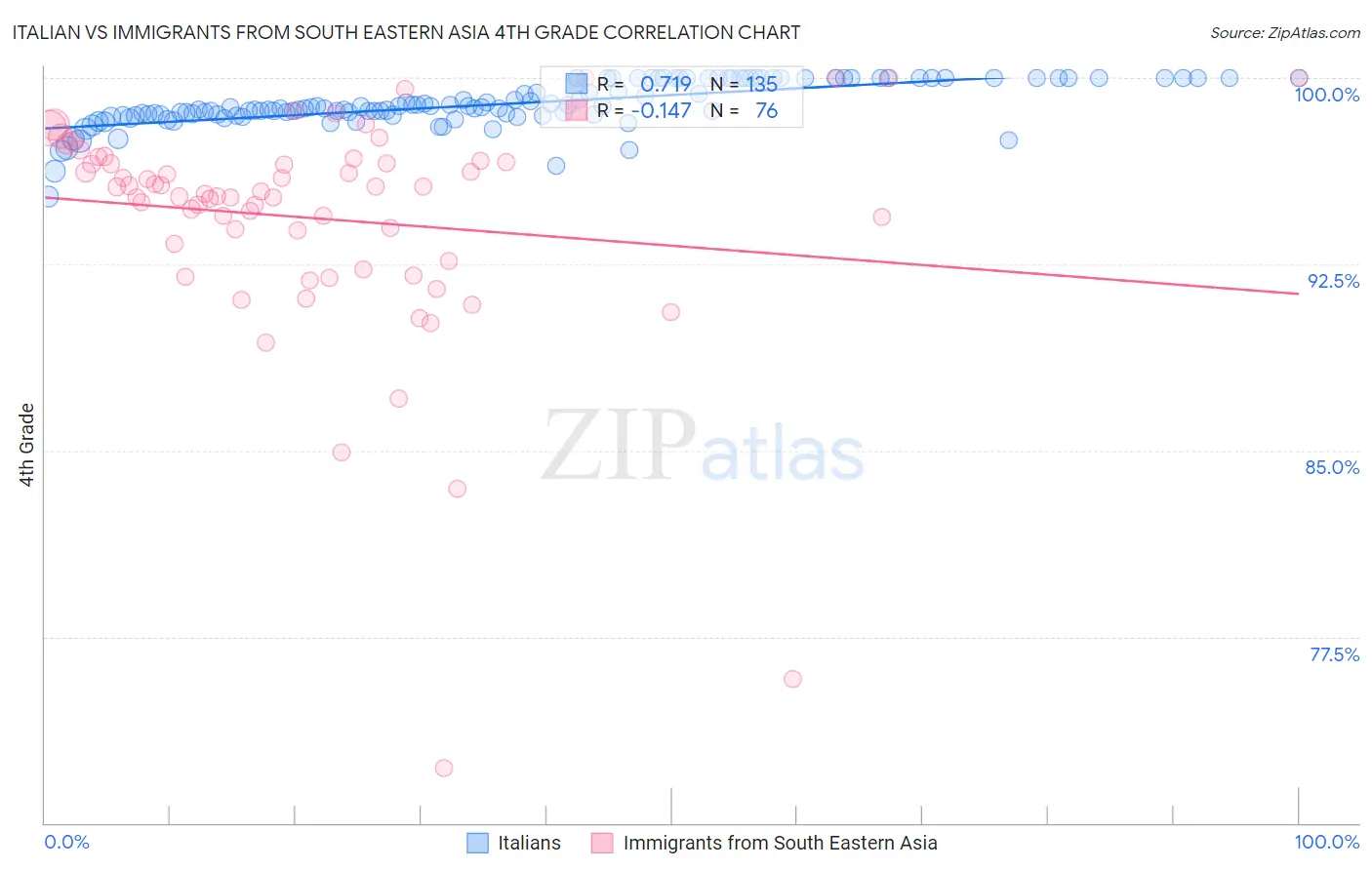 Italian vs Immigrants from South Eastern Asia 4th Grade