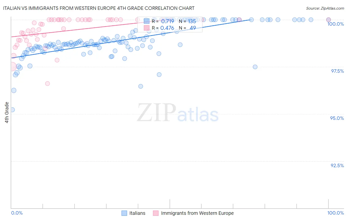 Italian vs Immigrants from Western Europe 4th Grade