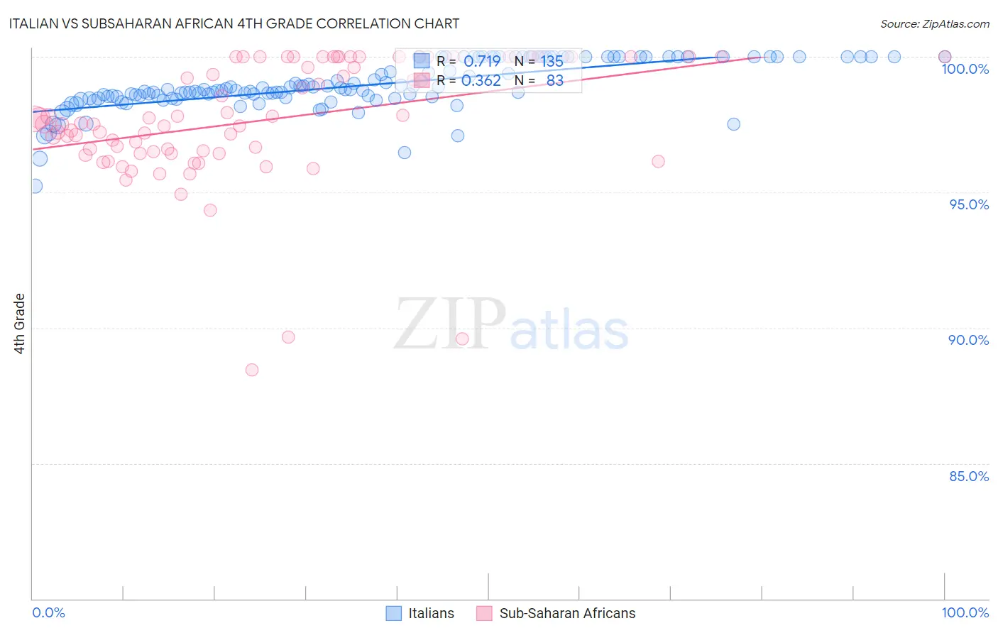 Italian vs Subsaharan African 4th Grade