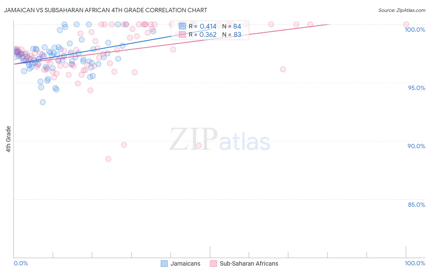 Jamaican vs Subsaharan African 4th Grade