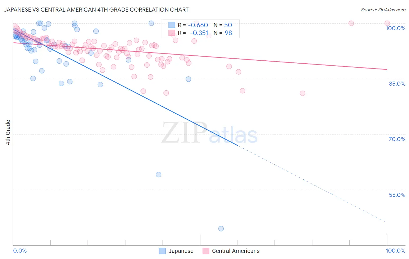 Japanese vs Central American 4th Grade