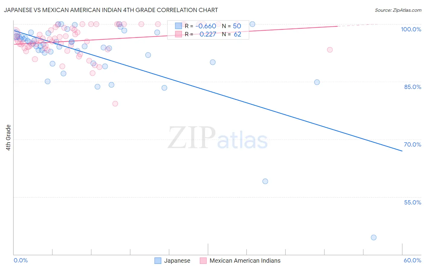Japanese vs Mexican American Indian 4th Grade