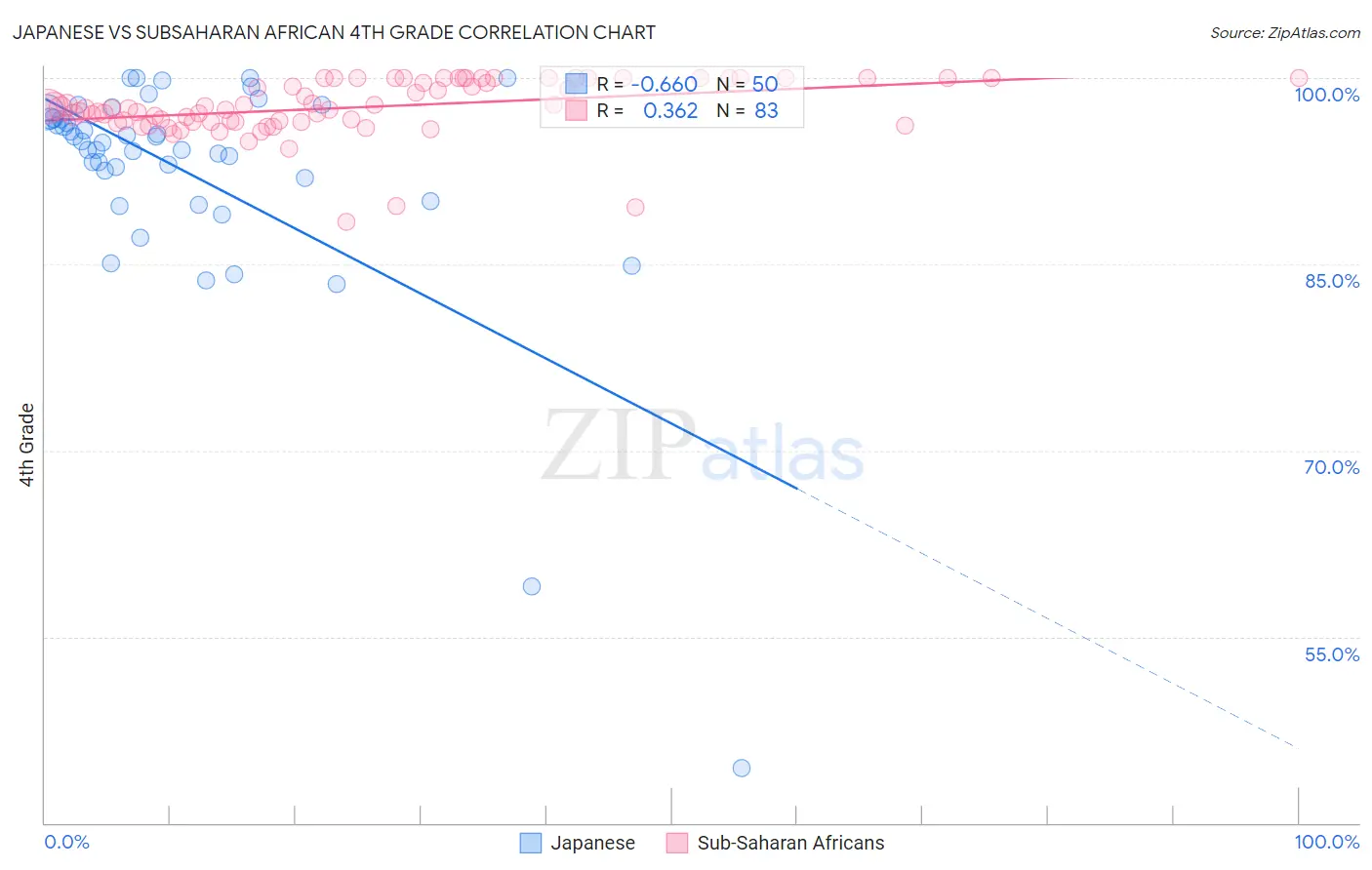 Japanese vs Subsaharan African 4th Grade