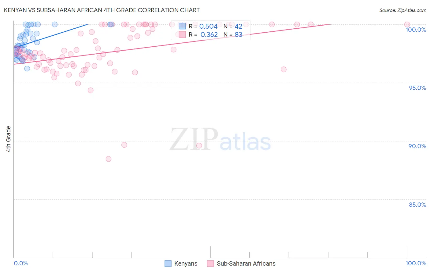 Kenyan vs Subsaharan African 4th Grade