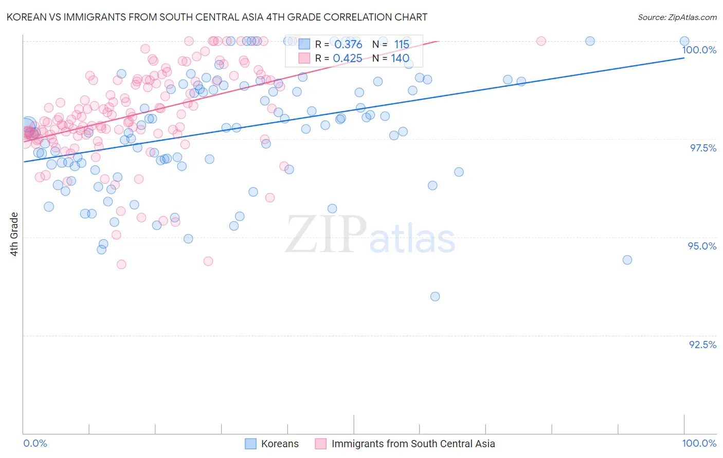 Korean vs Immigrants from South Central Asia 4th Grade