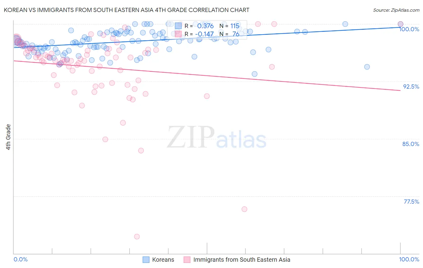 Korean vs Immigrants from South Eastern Asia 4th Grade