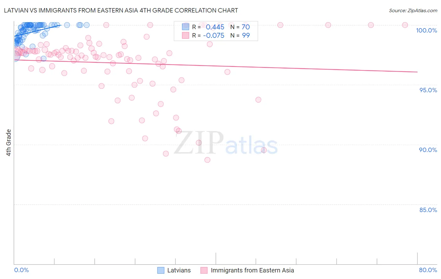 Latvian vs Immigrants from Eastern Asia 4th Grade