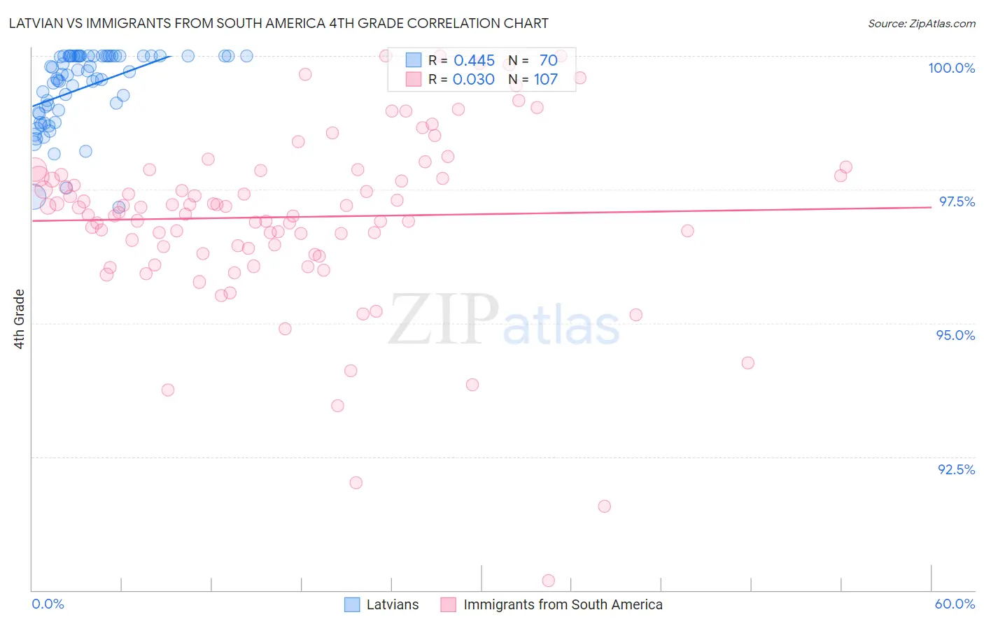 Latvian vs Immigrants from South America 4th Grade