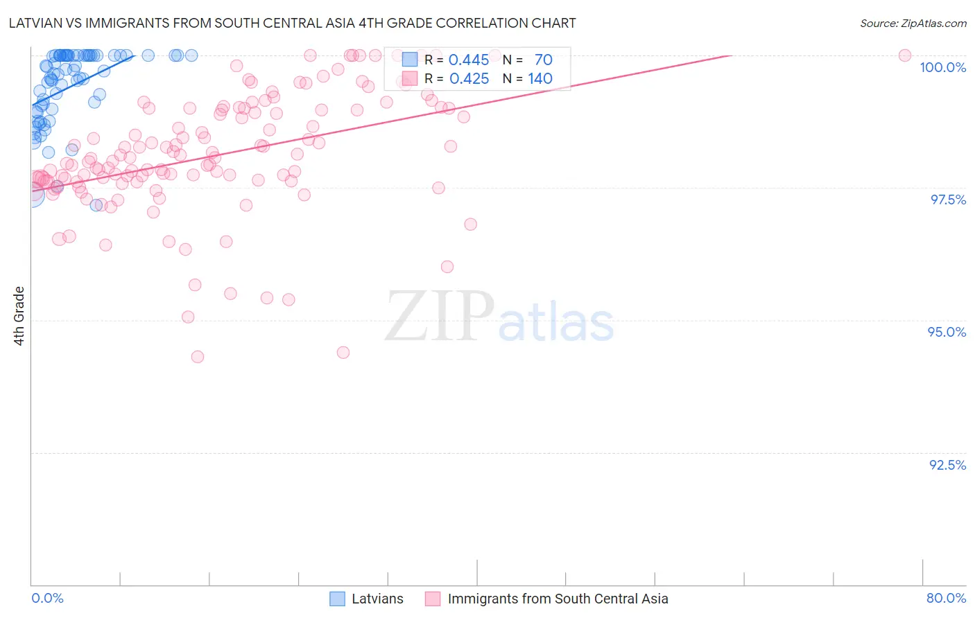 Latvian vs Immigrants from South Central Asia 4th Grade