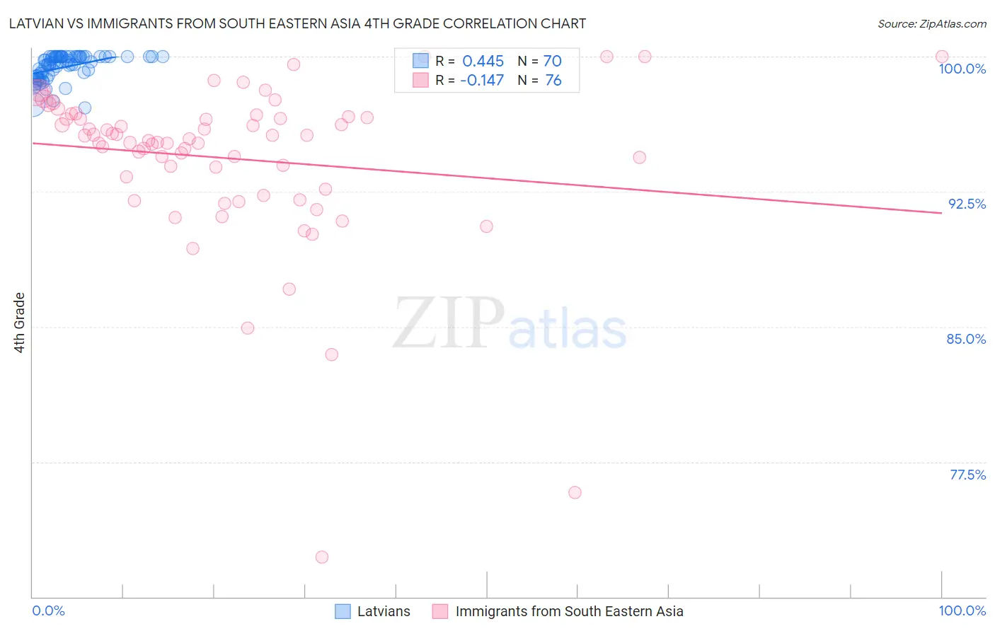 Latvian vs Immigrants from South Eastern Asia 4th Grade