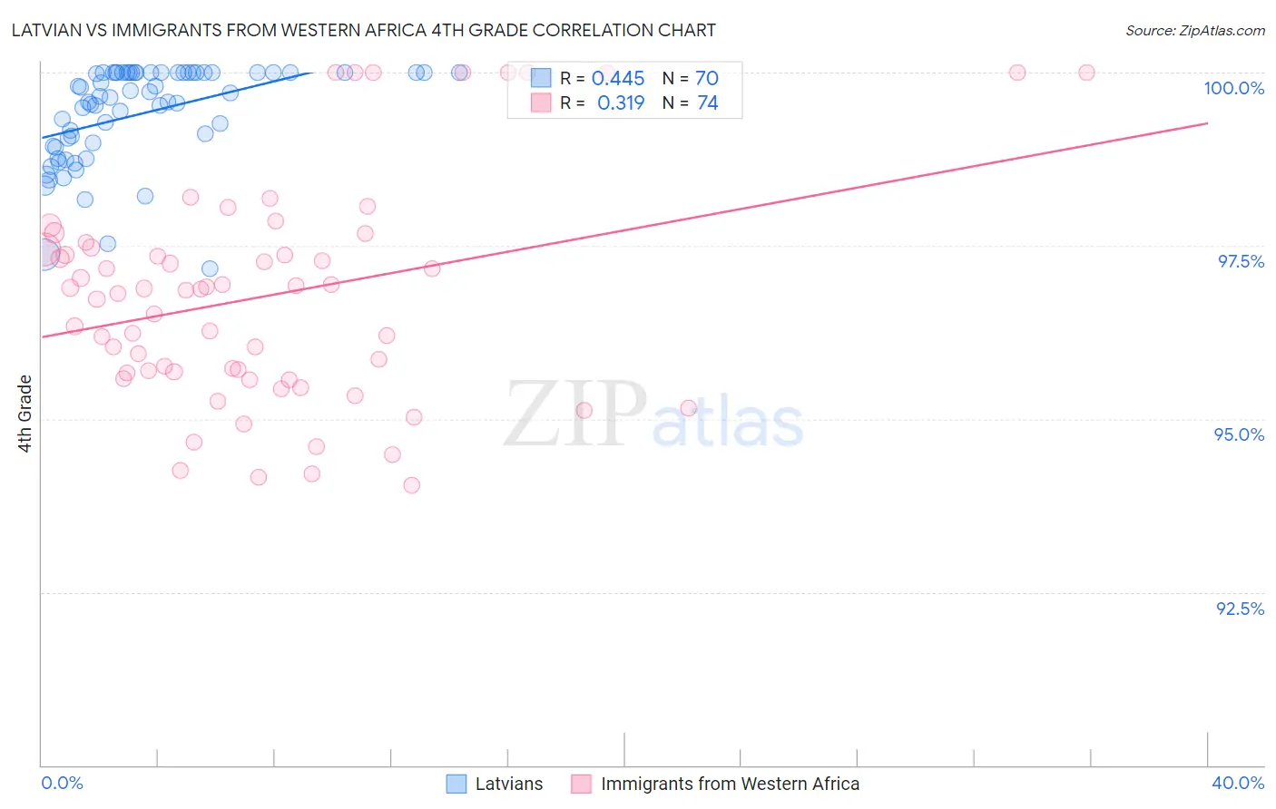 Latvian vs Immigrants from Western Africa 4th Grade